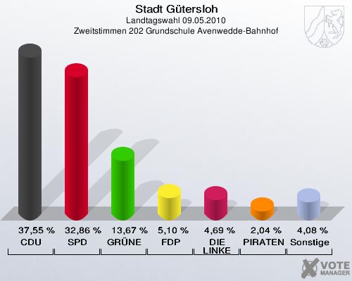 Stadt Gütersloh, Landtagswahl 09.05.2010, Zweitstimmen 202 Grundschule Avenwedde-Bahnhof: CDU: 37,55 %. SPD: 32,86 %. GRÜNE: 13,67 %. FDP: 5,10 %. DIE LINKE: 4,69 %. PIRATEN: 2,04 %. Sonstige: 4,08 %. 
