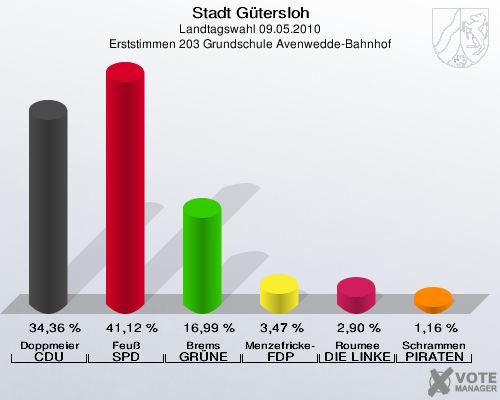 Stadt Gütersloh, Landtagswahl 09.05.2010, Erststimmen 203 Grundschule Avenwedde-Bahnhof: Doppmeier CDU: 34,36 %. Feuß SPD: 41,12 %. Brems GRÜNE: 16,99 %. Menzefricke-Koitz FDP: 3,47 %. Roumee DIE LINKE: 2,90 %. Schrammen PIRATEN: 1,16 %. 