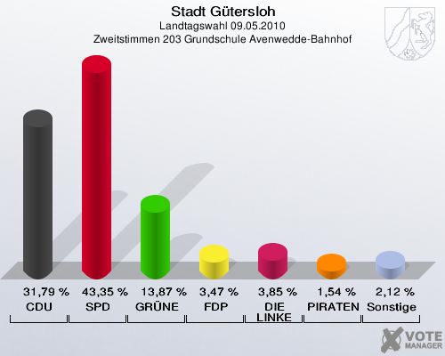 Stadt Gütersloh, Landtagswahl 09.05.2010, Zweitstimmen 203 Grundschule Avenwedde-Bahnhof: CDU: 31,79 %. SPD: 43,35 %. GRÜNE: 13,87 %. FDP: 3,47 %. DIE LINKE: 3,85 %. PIRATEN: 1,54 %. Sonstige: 2,12 %. 