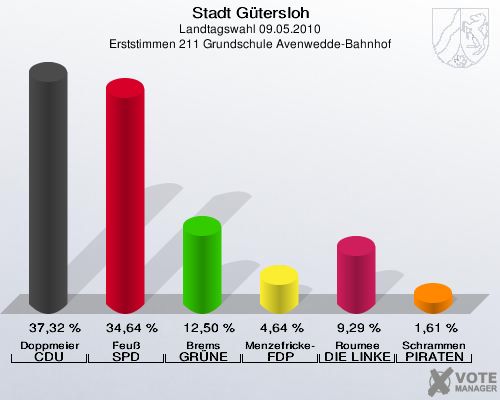 Stadt Gütersloh, Landtagswahl 09.05.2010, Erststimmen 211 Grundschule Avenwedde-Bahnhof: Doppmeier CDU: 37,32 %. Feuß SPD: 34,64 %. Brems GRÜNE: 12,50 %. Menzefricke-Koitz FDP: 4,64 %. Roumee DIE LINKE: 9,29 %. Schrammen PIRATEN: 1,61 %. 