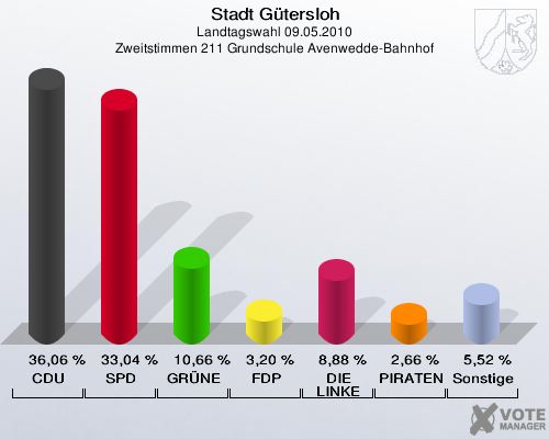Stadt Gütersloh, Landtagswahl 09.05.2010, Zweitstimmen 211 Grundschule Avenwedde-Bahnhof: CDU: 36,06 %. SPD: 33,04 %. GRÜNE: 10,66 %. FDP: 3,20 %. DIE LINKE: 8,88 %. PIRATEN: 2,66 %. Sonstige: 5,52 %. 