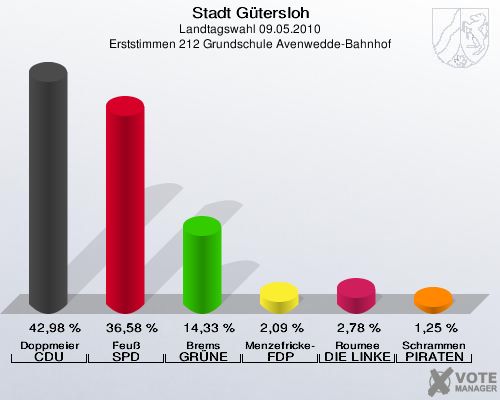 Stadt Gütersloh, Landtagswahl 09.05.2010, Erststimmen 212 Grundschule Avenwedde-Bahnhof: Doppmeier CDU: 42,98 %. Feuß SPD: 36,58 %. Brems GRÜNE: 14,33 %. Menzefricke-Koitz FDP: 2,09 %. Roumee DIE LINKE: 2,78 %. Schrammen PIRATEN: 1,25 %. 