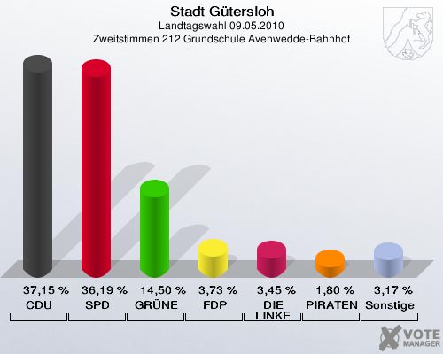 Stadt Gütersloh, Landtagswahl 09.05.2010, Zweitstimmen 212 Grundschule Avenwedde-Bahnhof: CDU: 37,15 %. SPD: 36,19 %. GRÜNE: 14,50 %. FDP: 3,73 %. DIE LINKE: 3,45 %. PIRATEN: 1,80 %. Sonstige: 3,17 %. 