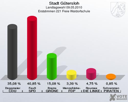 Stadt Gütersloh, Landtagswahl 09.05.2010, Erststimmen 221 Freie Waldorfschule: Doppmeier CDU: 35,08 %. Feuß SPD: 40,85 %. Brems GRÜNE: 15,08 %. Menzefricke-Koitz FDP: 3,39 %. Roumee DIE LINKE: 4,75 %. Schrammen PIRATEN: 0,85 %. 