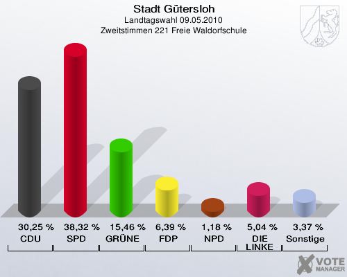 Stadt Gütersloh, Landtagswahl 09.05.2010, Zweitstimmen 221 Freie Waldorfschule: CDU: 30,25 %. SPD: 38,32 %. GRÜNE: 15,46 %. FDP: 6,39 %. NPD: 1,18 %. DIE LINKE: 5,04 %. Sonstige: 3,37 %. 