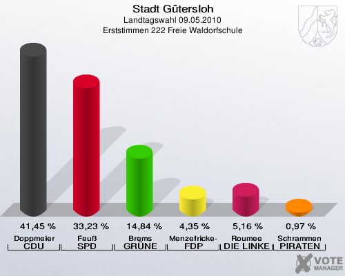 Stadt Gütersloh, Landtagswahl 09.05.2010, Erststimmen 222 Freie Waldorfschule: Doppmeier CDU: 41,45 %. Feuß SPD: 33,23 %. Brems GRÜNE: 14,84 %. Menzefricke-Koitz FDP: 4,35 %. Roumee DIE LINKE: 5,16 %. Schrammen PIRATEN: 0,97 %. 