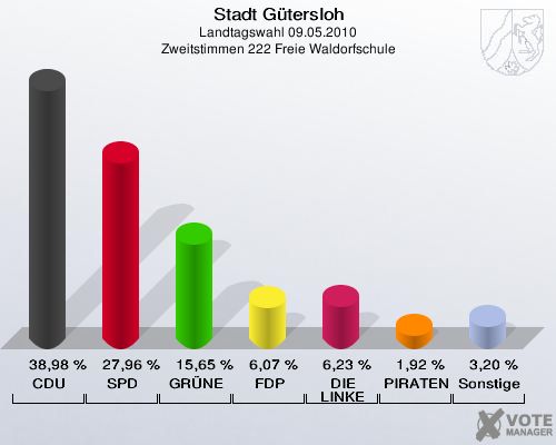 Stadt Gütersloh, Landtagswahl 09.05.2010, Zweitstimmen 222 Freie Waldorfschule: CDU: 38,98 %. SPD: 27,96 %. GRÜNE: 15,65 %. FDP: 6,07 %. DIE LINKE: 6,23 %. PIRATEN: 1,92 %. Sonstige: 3,20 %. 