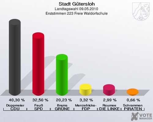 Stadt Gütersloh, Landtagswahl 09.05.2010, Erststimmen 223 Freie Waldorfschule: Doppmeier CDU: 40,30 %. Feuß SPD: 32,50 %. Brems GRÜNE: 20,23 %. Menzefricke-Koitz FDP: 3,32 %. Roumee DIE LINKE: 2,99 %. Schrammen PIRATEN: 0,66 %. 