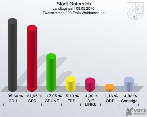 Stadt Gütersloh, Landtagswahl 09.05.2010, Zweitstimmen 223 Freie Waldorfschule: CDU: 35,60 %. SPD: 31,95 %. GRÜNE: 17,05 %. FDP: 5,13 %. DIE LINKE: 4,30 %. ÖDP: 1,16 %. Sonstige: 4,82 %. 