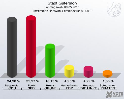 Stadt Gütersloh, Landtagswahl 09.05.2010, Erststimmen Briefwahl Stimmbezirke 011/012: Doppmeier CDU: 34,98 %. Feuß SPD: 35,97 %. Brems GRÜNE: 18,15 %. Menzefricke-Koitz FDP: 4,95 %. Roumee DIE LINKE: 4,29 %. Schrammen PIRATEN: 1,65 %. 