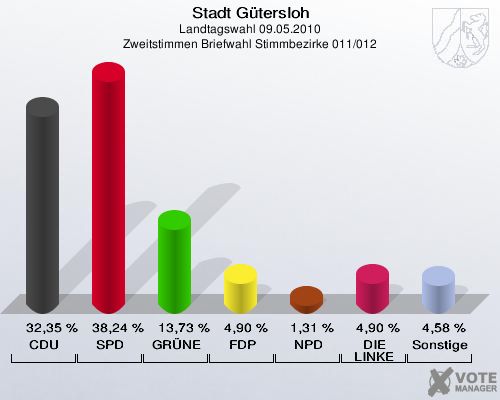 Stadt Gütersloh, Landtagswahl 09.05.2010, Zweitstimmen Briefwahl Stimmbezirke 011/012: CDU: 32,35 %. SPD: 38,24 %. GRÜNE: 13,73 %. FDP: 4,90 %. NPD: 1,31 %. DIE LINKE: 4,90 %. Sonstige: 4,58 %. 