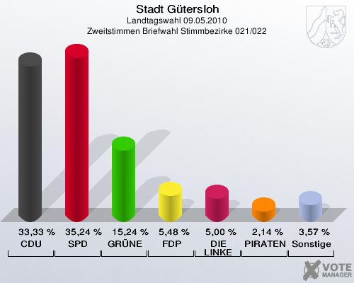 Stadt Gütersloh, Landtagswahl 09.05.2010, Zweitstimmen Briefwahl Stimmbezirke 021/022: CDU: 33,33 %. SPD: 35,24 %. GRÜNE: 15,24 %. FDP: 5,48 %. DIE LINKE: 5,00 %. PIRATEN: 2,14 %. Sonstige: 3,57 %. 