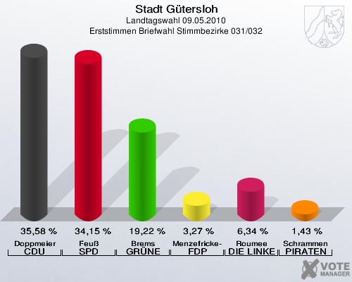 Stadt Gütersloh, Landtagswahl 09.05.2010, Erststimmen Briefwahl Stimmbezirke 031/032: Doppmeier CDU: 35,58 %. Feuß SPD: 34,15 %. Brems GRÜNE: 19,22 %. Menzefricke-Koitz FDP: 3,27 %. Roumee DIE LINKE: 6,34 %. Schrammen PIRATEN: 1,43 %. 