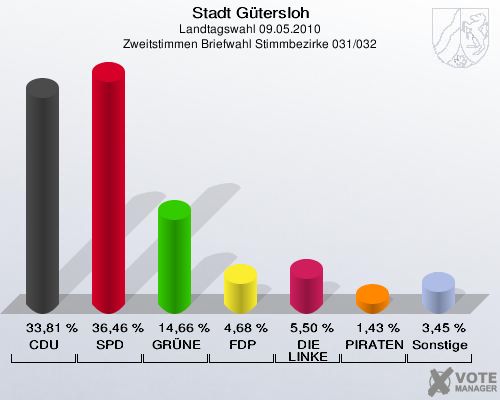 Stadt Gütersloh, Landtagswahl 09.05.2010, Zweitstimmen Briefwahl Stimmbezirke 031/032: CDU: 33,81 %. SPD: 36,46 %. GRÜNE: 14,66 %. FDP: 4,68 %. DIE LINKE: 5,50 %. PIRATEN: 1,43 %. Sonstige: 3,45 %. 