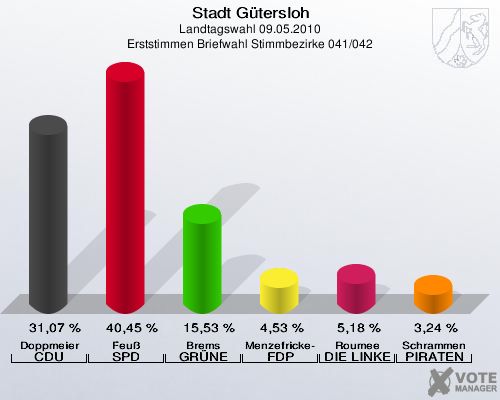 Stadt Gütersloh, Landtagswahl 09.05.2010, Erststimmen Briefwahl Stimmbezirke 041/042: Doppmeier CDU: 31,07 %. Feuß SPD: 40,45 %. Brems GRÜNE: 15,53 %. Menzefricke-Koitz FDP: 4,53 %. Roumee DIE LINKE: 5,18 %. Schrammen PIRATEN: 3,24 %. 
