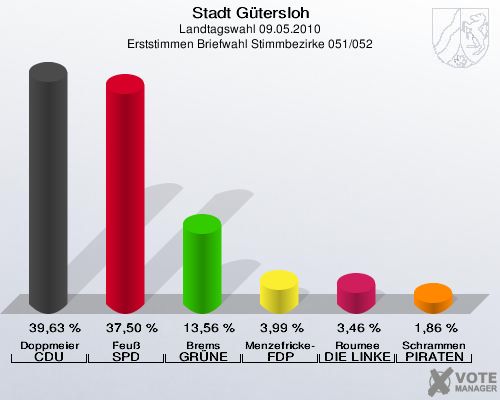 Stadt Gütersloh, Landtagswahl 09.05.2010, Erststimmen Briefwahl Stimmbezirke 051/052: Doppmeier CDU: 39,63 %. Feuß SPD: 37,50 %. Brems GRÜNE: 13,56 %. Menzefricke-Koitz FDP: 3,99 %. Roumee DIE LINKE: 3,46 %. Schrammen PIRATEN: 1,86 %. 