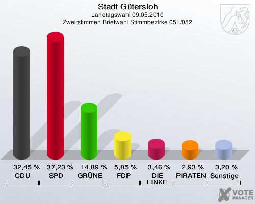Stadt Gütersloh, Landtagswahl 09.05.2010, Zweitstimmen Briefwahl Stimmbezirke 051/052: CDU: 32,45 %. SPD: 37,23 %. GRÜNE: 14,89 %. FDP: 5,85 %. DIE LINKE: 3,46 %. PIRATEN: 2,93 %. Sonstige: 3,20 %. 