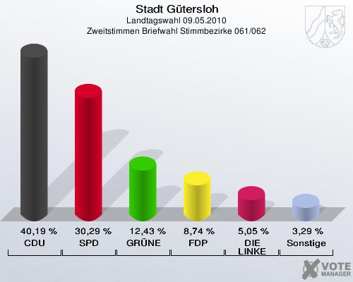 Stadt Gütersloh, Landtagswahl 09.05.2010, Zweitstimmen Briefwahl Stimmbezirke 061/062: CDU: 40,19 %. SPD: 30,29 %. GRÜNE: 12,43 %. FDP: 8,74 %. DIE LINKE: 5,05 %. Sonstige: 3,29 %. 