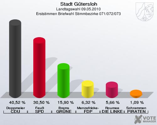 Stadt Gütersloh, Landtagswahl 09.05.2010, Erststimmen Briefwahl Stimmbezirke 071/072/073: Doppmeier CDU: 40,52 %. Feuß SPD: 30,50 %. Brems GRÜNE: 15,90 %. Menzefricke-Koitz FDP: 6,32 %. Roumee DIE LINKE: 5,66 %. Schrammen PIRATEN: 1,09 %. 