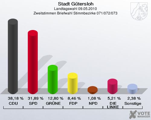 Stadt Gütersloh, Landtagswahl 09.05.2010, Zweitstimmen Briefwahl Stimmbezirke 071/072/073: CDU: 38,18 %. SPD: 31,89 %. GRÜNE: 12,80 %. FDP: 8,46 %. NPD: 1,08 %. DIE LINKE: 5,21 %. Sonstige: 2,38 %. 