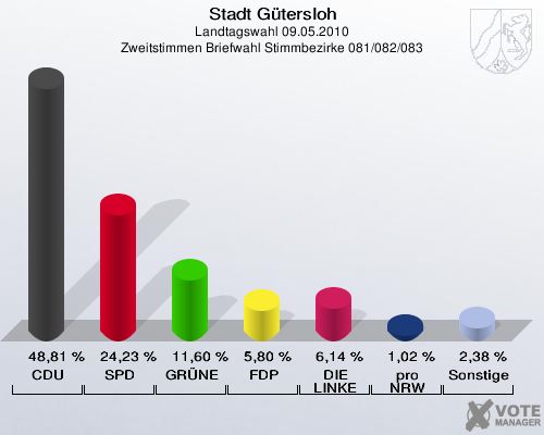 Stadt Gütersloh, Landtagswahl 09.05.2010, Zweitstimmen Briefwahl Stimmbezirke 081/082/083: CDU: 48,81 %. SPD: 24,23 %. GRÜNE: 11,60 %. FDP: 5,80 %. DIE LINKE: 6,14 %. pro NRW: 1,02 %. Sonstige: 2,38 %. 