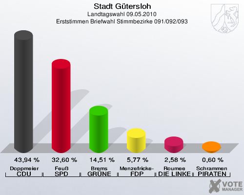 Stadt Gütersloh, Landtagswahl 09.05.2010, Erststimmen Briefwahl Stimmbezirke 091/092/093: Doppmeier CDU: 43,94 %. Feuß SPD: 32,60 %. Brems GRÜNE: 14,51 %. Menzefricke-Koitz FDP: 5,77 %. Roumee DIE LINKE: 2,58 %. Schrammen PIRATEN: 0,60 %. 