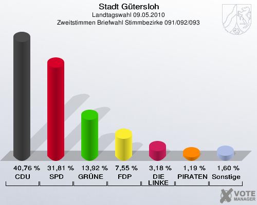 Stadt Gütersloh, Landtagswahl 09.05.2010, Zweitstimmen Briefwahl Stimmbezirke 091/092/093: CDU: 40,76 %. SPD: 31,81 %. GRÜNE: 13,92 %. FDP: 7,55 %. DIE LINKE: 3,18 %. PIRATEN: 1,19 %. Sonstige: 1,60 %. 