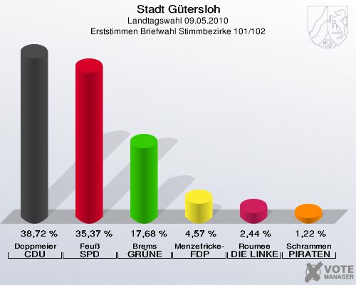 Stadt Gütersloh, Landtagswahl 09.05.2010, Erststimmen Briefwahl Stimmbezirke 101/102: Doppmeier CDU: 38,72 %. Feuß SPD: 35,37 %. Brems GRÜNE: 17,68 %. Menzefricke-Koitz FDP: 4,57 %. Roumee DIE LINKE: 2,44 %. Schrammen PIRATEN: 1,22 %. 