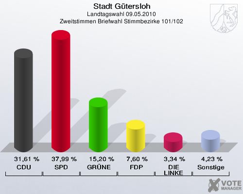 Stadt Gütersloh, Landtagswahl 09.05.2010, Zweitstimmen Briefwahl Stimmbezirke 101/102: CDU: 31,61 %. SPD: 37,99 %. GRÜNE: 15,20 %. FDP: 7,60 %. DIE LINKE: 3,34 %. Sonstige: 4,23 %. 