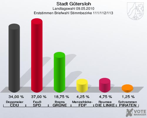 Stadt Gütersloh, Landtagswahl 09.05.2010, Erststimmen Briefwahl Stimmbezirke 111/112/113: Doppmeier CDU: 34,00 %. Feuß SPD: 37,00 %. Brems GRÜNE: 18,75 %. Menzefricke-Koitz FDP: 4,25 %. Roumee DIE LINKE: 4,75 %. Schrammen PIRATEN: 1,25 %. 