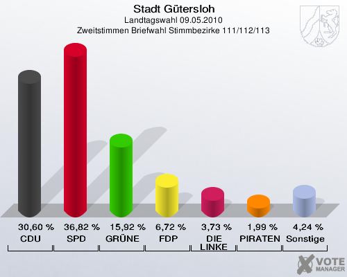 Stadt Gütersloh, Landtagswahl 09.05.2010, Zweitstimmen Briefwahl Stimmbezirke 111/112/113: CDU: 30,60 %. SPD: 36,82 %. GRÜNE: 15,92 %. FDP: 6,72 %. DIE LINKE: 3,73 %. PIRATEN: 1,99 %. Sonstige: 4,24 %. 