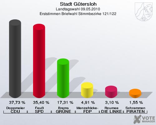 Stadt Gütersloh, Landtagswahl 09.05.2010, Erststimmen Briefwahl Stimmbezirke 121/122: Doppmeier CDU: 37,73 %. Feuß SPD: 35,40 %. Brems GRÜNE: 17,31 %. Menzefricke-Koitz FDP: 4,91 %. Roumee DIE LINKE: 3,10 %. Schrammen PIRATEN: 1,55 %. 
