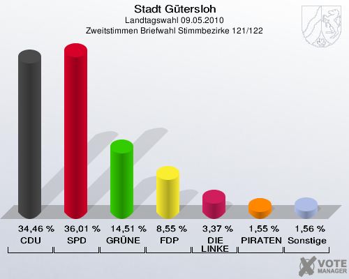 Stadt Gütersloh, Landtagswahl 09.05.2010, Zweitstimmen Briefwahl Stimmbezirke 121/122: CDU: 34,46 %. SPD: 36,01 %. GRÜNE: 14,51 %. FDP: 8,55 %. DIE LINKE: 3,37 %. PIRATEN: 1,55 %. Sonstige: 1,56 %. 