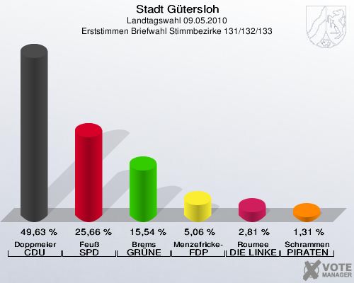 Stadt Gütersloh, Landtagswahl 09.05.2010, Erststimmen Briefwahl Stimmbezirke 131/132/133: Doppmeier CDU: 49,63 %. Feuß SPD: 25,66 %. Brems GRÜNE: 15,54 %. Menzefricke-Koitz FDP: 5,06 %. Roumee DIE LINKE: 2,81 %. Schrammen PIRATEN: 1,31 %. 