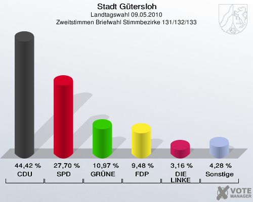 Stadt Gütersloh, Landtagswahl 09.05.2010, Zweitstimmen Briefwahl Stimmbezirke 131/132/133: CDU: 44,42 %. SPD: 27,70 %. GRÜNE: 10,97 %. FDP: 9,48 %. DIE LINKE: 3,16 %. Sonstige: 4,28 %. 