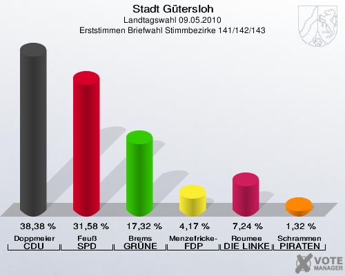 Stadt Gütersloh, Landtagswahl 09.05.2010, Erststimmen Briefwahl Stimmbezirke 141/142/143: Doppmeier CDU: 38,38 %. Feuß SPD: 31,58 %. Brems GRÜNE: 17,32 %. Menzefricke-Koitz FDP: 4,17 %. Roumee DIE LINKE: 7,24 %. Schrammen PIRATEN: 1,32 %. 