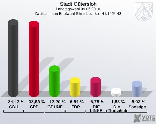 Stadt Gütersloh, Landtagswahl 09.05.2010, Zweitstimmen Briefwahl Stimmbezirke 141/142/143: CDU: 34,42 %. SPD: 33,55 %. GRÜNE: 12,20 %. FDP: 6,54 %. DIE LINKE: 6,75 %. Die Tierschutzpartei: 1,53 %. Sonstige: 5,02 %. 
