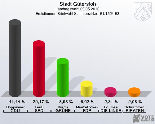 Stadt Gütersloh, Landtagswahl 09.05.2010, Erststimmen Briefwahl Stimmbezirke 151/152/153: Doppmeier CDU: 41,44 %. Feuß SPD: 29,17 %. Brems GRÜNE: 18,98 %. Menzefricke-Koitz FDP: 6,02 %. Roumee DIE LINKE: 2,31 %. Schrammen PIRATEN: 2,08 %. 