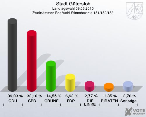 Stadt Gütersloh, Landtagswahl 09.05.2010, Zweitstimmen Briefwahl Stimmbezirke 151/152/153: CDU: 39,03 %. SPD: 32,10 %. GRÜNE: 14,55 %. FDP: 6,93 %. DIE LINKE: 2,77 %. PIRATEN: 1,85 %. Sonstige: 2,76 %. 