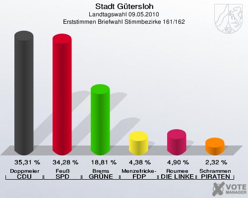 Stadt Gütersloh, Landtagswahl 09.05.2010, Erststimmen Briefwahl Stimmbezirke 161/162: Doppmeier CDU: 35,31 %. Feuß SPD: 34,28 %. Brems GRÜNE: 18,81 %. Menzefricke-Koitz FDP: 4,38 %. Roumee DIE LINKE: 4,90 %. Schrammen PIRATEN: 2,32 %. 