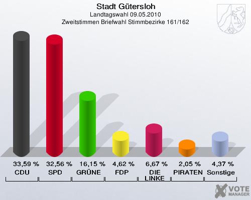 Stadt Gütersloh, Landtagswahl 09.05.2010, Zweitstimmen Briefwahl Stimmbezirke 161/162: CDU: 33,59 %. SPD: 32,56 %. GRÜNE: 16,15 %. FDP: 4,62 %. DIE LINKE: 6,67 %. PIRATEN: 2,05 %. Sonstige: 4,37 %. 
