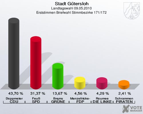 Stadt Gütersloh, Landtagswahl 09.05.2010, Erststimmen Briefwahl Stimmbezirke 171/172: Doppmeier CDU: 43,70 %. Feuß SPD: 31,37 %. Brems GRÜNE: 13,67 %. Menzefricke-Koitz FDP: 4,56 %. Roumee DIE LINKE: 4,29 %. Schrammen PIRATEN: 2,41 %. 
