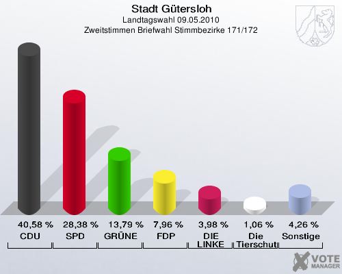 Stadt Gütersloh, Landtagswahl 09.05.2010, Zweitstimmen Briefwahl Stimmbezirke 171/172: CDU: 40,58 %. SPD: 28,38 %. GRÜNE: 13,79 %. FDP: 7,96 %. DIE LINKE: 3,98 %. Die Tierschutzpartei: 1,06 %. Sonstige: 4,26 %. 