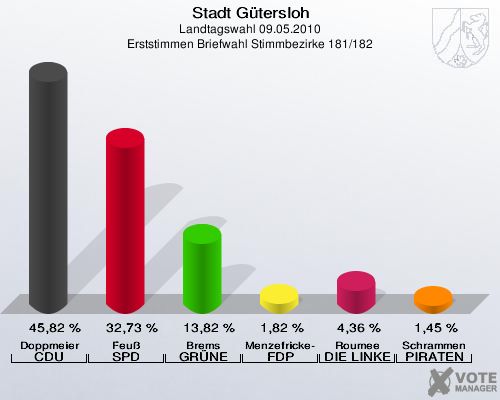 Stadt Gütersloh, Landtagswahl 09.05.2010, Erststimmen Briefwahl Stimmbezirke 181/182: Doppmeier CDU: 45,82 %. Feuß SPD: 32,73 %. Brems GRÜNE: 13,82 %. Menzefricke-Koitz FDP: 1,82 %. Roumee DIE LINKE: 4,36 %. Schrammen PIRATEN: 1,45 %. 