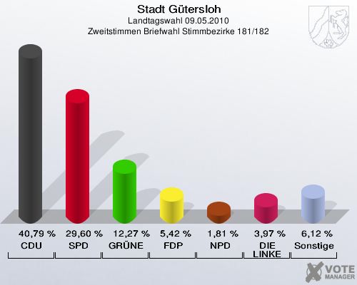 Stadt Gütersloh, Landtagswahl 09.05.2010, Zweitstimmen Briefwahl Stimmbezirke 181/182: CDU: 40,79 %. SPD: 29,60 %. GRÜNE: 12,27 %. FDP: 5,42 %. NPD: 1,81 %. DIE LINKE: 3,97 %. Sonstige: 6,12 %. 