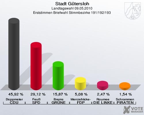Stadt Gütersloh, Landtagswahl 09.05.2010, Erststimmen Briefwahl Stimmbezirke 191/192/193: Doppmeier CDU: 45,92 %. Feuß SPD: 29,12 %. Brems GRÜNE: 15,87 %. Menzefricke-Koitz FDP: 5,08 %. Roumee DIE LINKE: 2,47 %. Schrammen PIRATEN: 1,54 %. 
