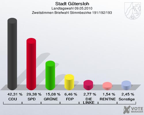 Stadt Gütersloh, Landtagswahl 09.05.2010, Zweitstimmen Briefwahl Stimmbezirke 191/192/193: CDU: 42,31 %. SPD: 29,38 %. GRÜNE: 15,08 %. FDP: 6,46 %. DIE LINKE: 2,77 %. RENTNER: 1,54 %. Sonstige: 2,45 %. 