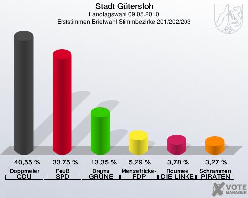 Stadt Gütersloh, Landtagswahl 09.05.2010, Erststimmen Briefwahl Stimmbezirke 201/202/203: Doppmeier CDU: 40,55 %. Feuß SPD: 33,75 %. Brems GRÜNE: 13,35 %. Menzefricke-Koitz FDP: 5,29 %. Roumee DIE LINKE: 3,78 %. Schrammen PIRATEN: 3,27 %. 