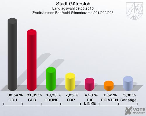 Stadt Gütersloh, Landtagswahl 09.05.2010, Zweitstimmen Briefwahl Stimmbezirke 201/202/203: CDU: 38,54 %. SPD: 31,99 %. GRÜNE: 10,33 %. FDP: 7,05 %. DIE LINKE: 4,28 %. PIRATEN: 2,52 %. Sonstige: 5,30 %. 