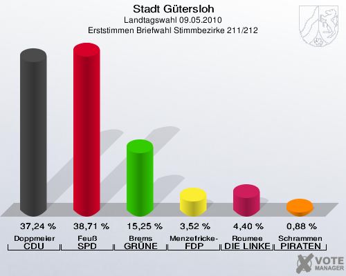 Stadt Gütersloh, Landtagswahl 09.05.2010, Erststimmen Briefwahl Stimmbezirke 211/212: Doppmeier CDU: 37,24 %. Feuß SPD: 38,71 %. Brems GRÜNE: 15,25 %. Menzefricke-Koitz FDP: 3,52 %. Roumee DIE LINKE: 4,40 %. Schrammen PIRATEN: 0,88 %. 